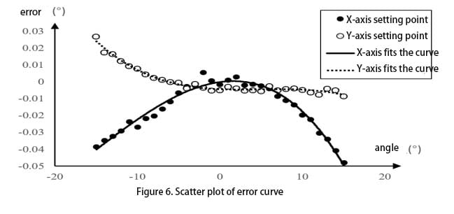 tilt sensor-Scatter plot of error curve