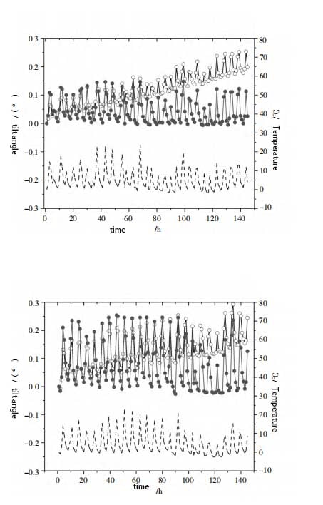 tilt sensor data changes