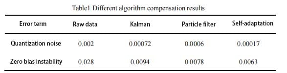Different algorithm compensation results