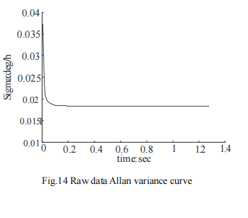 Fig 14 Allen variance curve of raw data