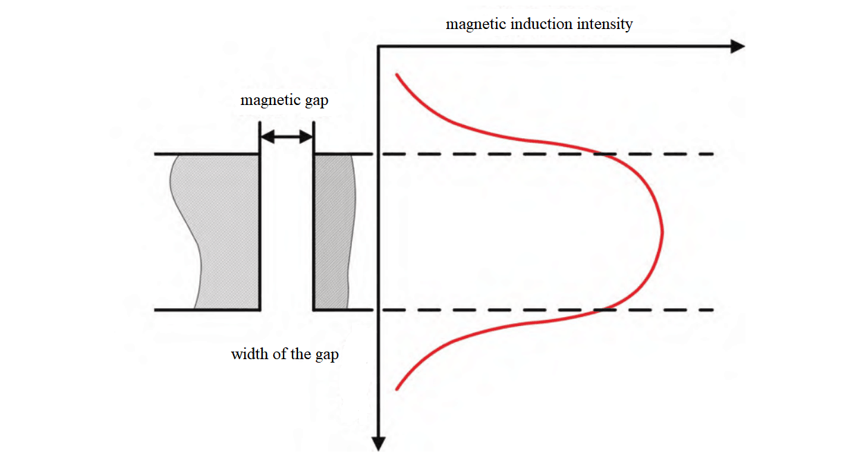 Fig.3 Ideal working air gap magnetic field distribution