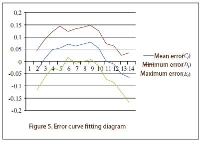Figure 5. Error curve fitting diagram