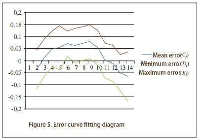 Figure 5. Error curve fitting diagram