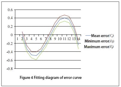 Fitting diagram of error curve