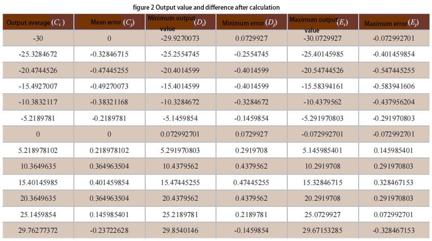 Output value and difference after calculation