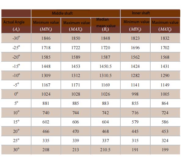 Table 1 Sensor output values