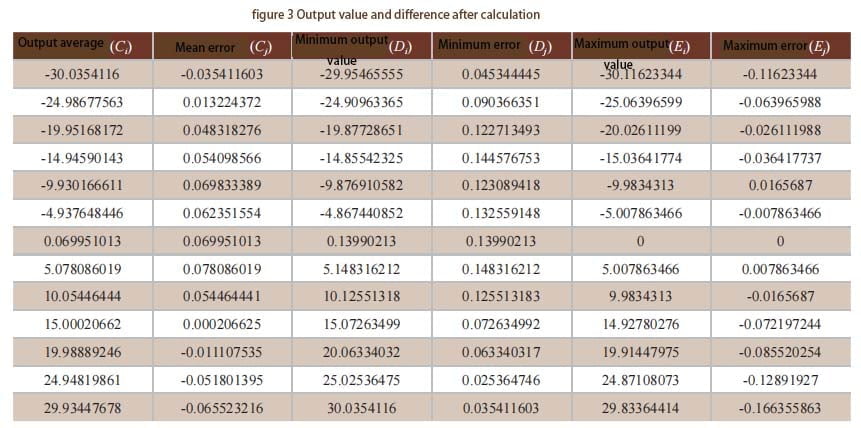 Table 3 Output value and difference after calculation