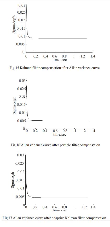 The compensated Allen variance curve