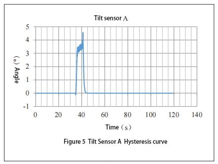 Tilt Sensor A Hysteresis curve