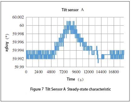 Tilt Sensor A Steady-state characteristic