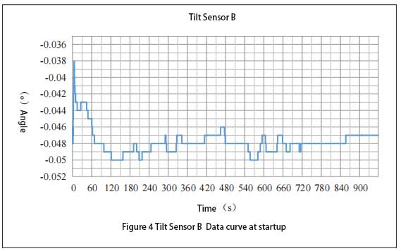Tilt Sensor B Data curve at startup