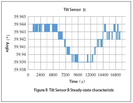 Tilt Sensor B Steady-state characteristic