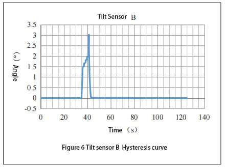 Tilt sensor B Hysteresis curve