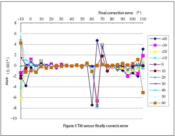 Tilt sensor finally corrects error
