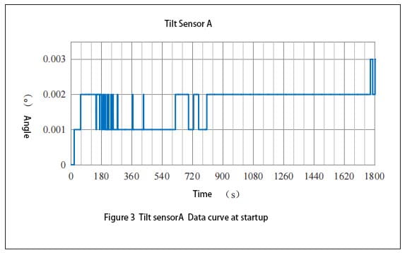 Tilt sensorA Data curve at startup