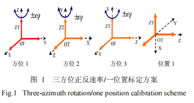 Tripartite rate-forward and rate-position calibration scheme