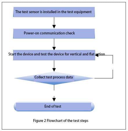 tilt sensor Flowchart of the test steps