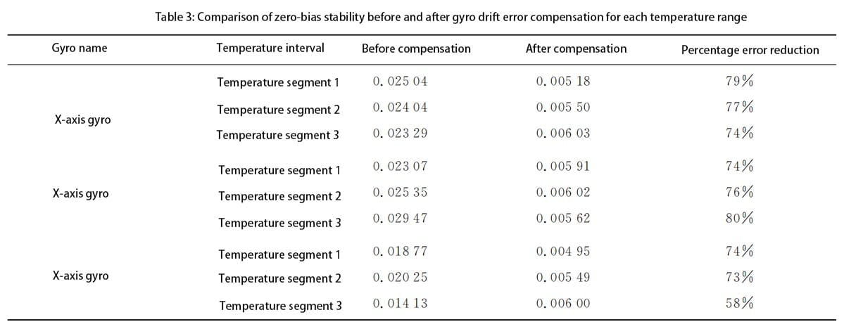 Comparison of zero-bias stability before and after gyro drift error compensation for each temperature range