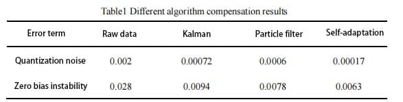 Different algorithm compensation results