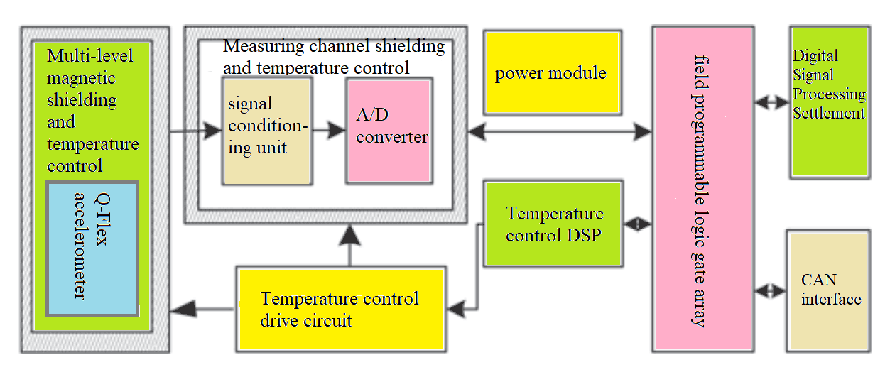 Fig. 1 Operating principle chart of quartz-flex accelerometer