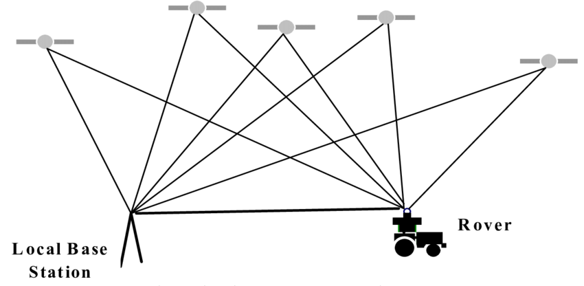 Fig.1 Principle of RTK GPS