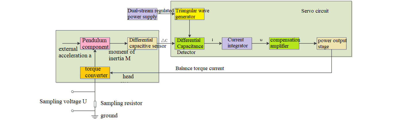 Fig.2 Accelerometer schematic diagram