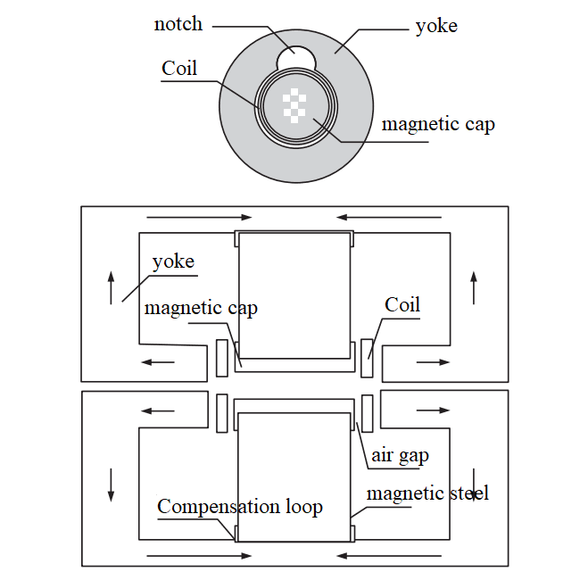 Fig.2 Diagram of the torquer