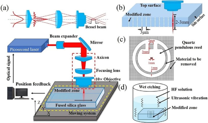 Fig.2 Precise preparation of quartz pendulous reed by using picosecond laser modification assisted wet etching