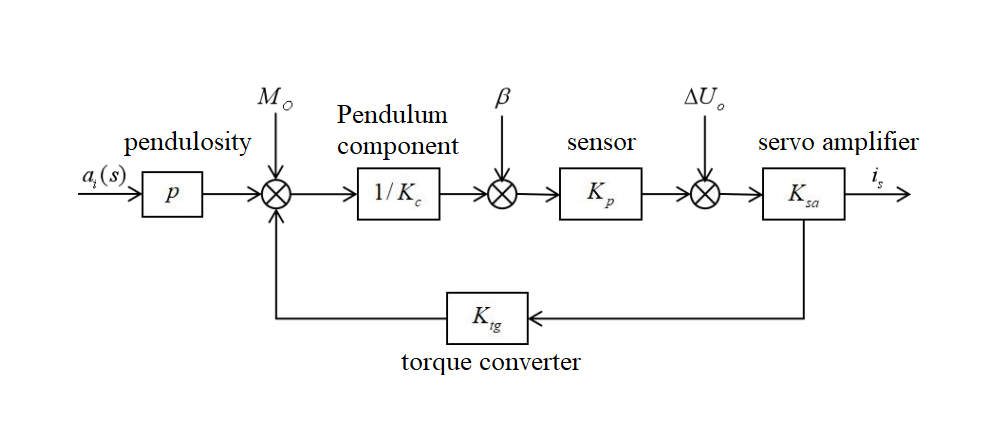 Fig.2 The static block diagram of quartz flexible acceleromete