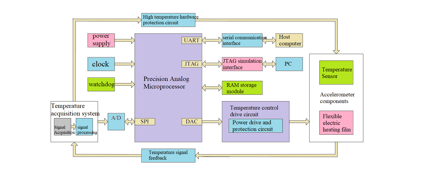 Fig.3 Structure diagram of a quartz accelerometer temperature control system