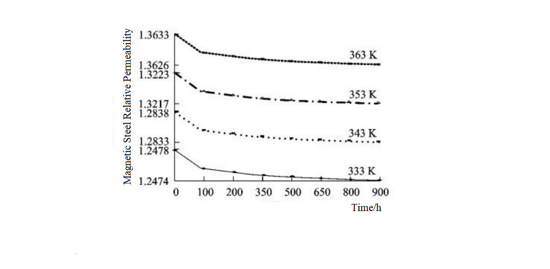 Fig.4 The relative permeability curve of magnetic steel with temperature and time