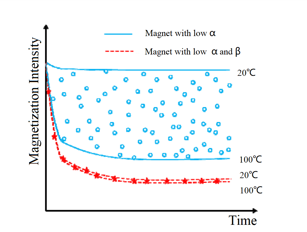 Fig.5 Magnetic attenuation diagram of traditional magnets with coefficient α and a new type of magnet with coefficient α and β