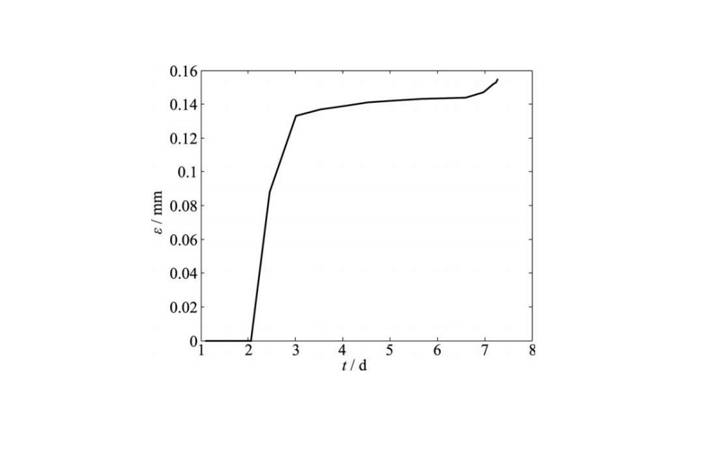 Fig.5 The creep characteristics of two-component epoxy adhesive