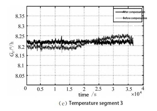 Gyro compensation effect diagram 01