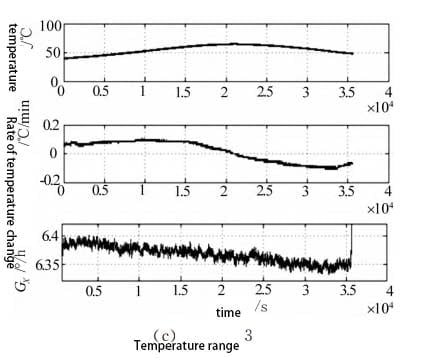 Temperature range 3