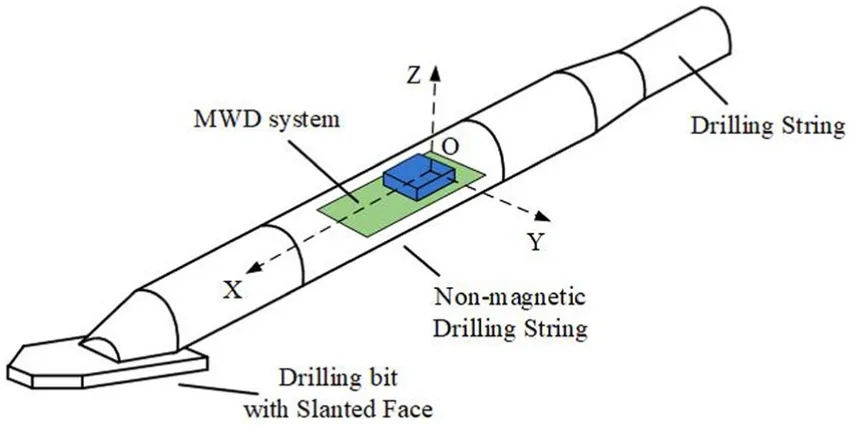 Fig.1 A Typical Drilling Tool With Mwd System
