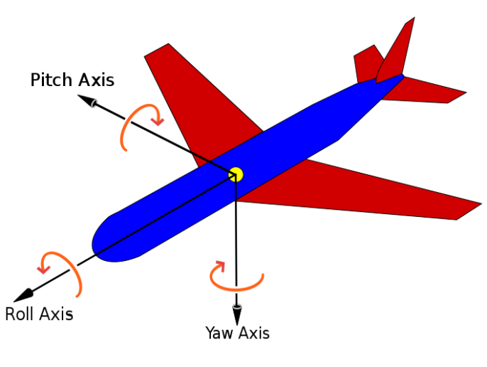 Fig.1 Flight Dynamics