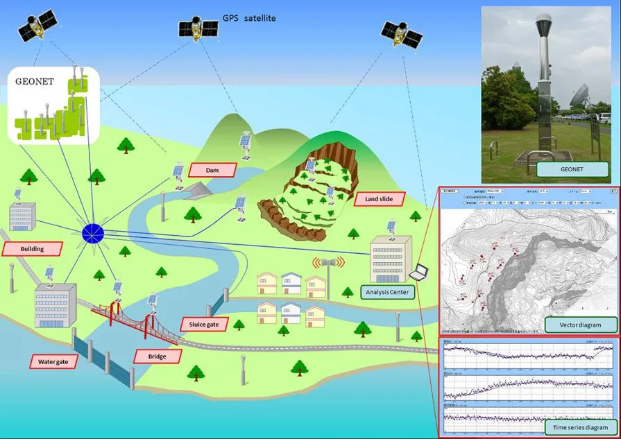 Fig.1 Gnss Monitoring In Several Fields