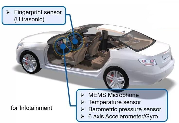 Fig.1 Sensors in vehicles