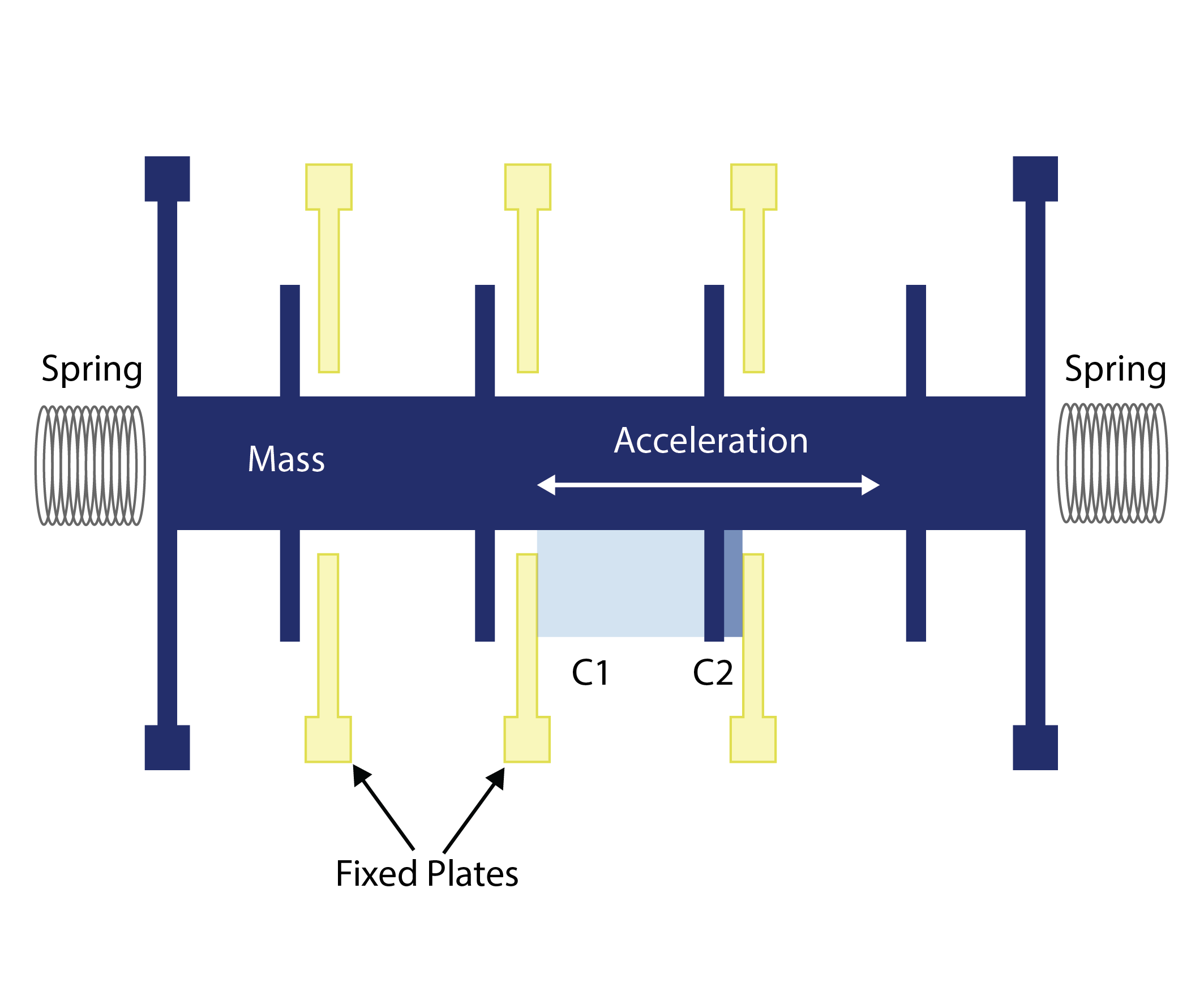 Fig.1 Simple Model of MEMS Accelerometer.