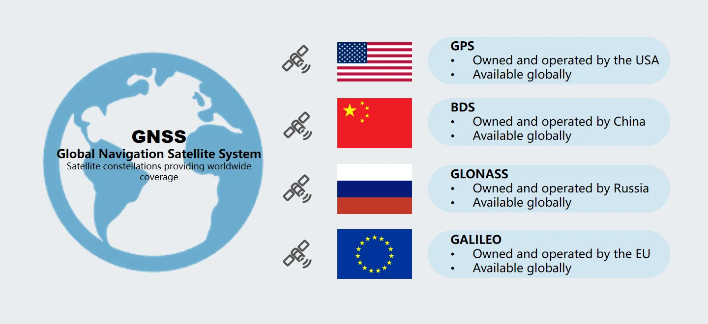 Fig.1 The four global GNSS systems.