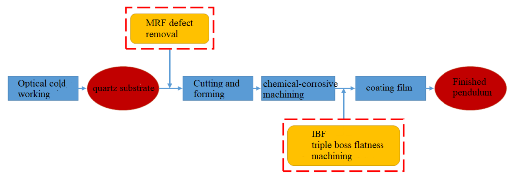 Fig.1 The process flow diagram of the quartz pendulum's new processing technology