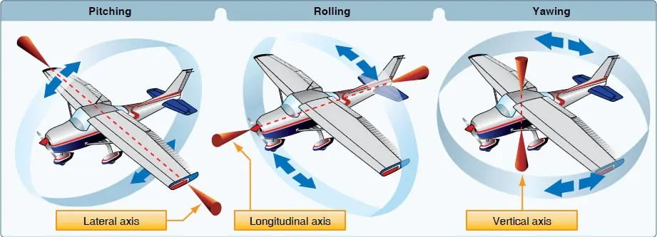 Fig.2 Flight dynamics