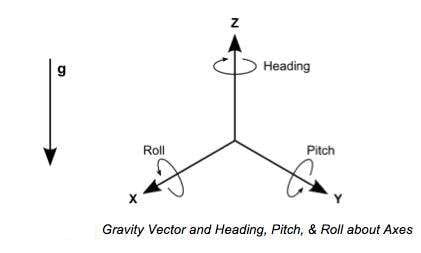 Fig.2 three axis accelerometer principle