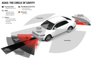 Fig.3 advanced driver assistance systems