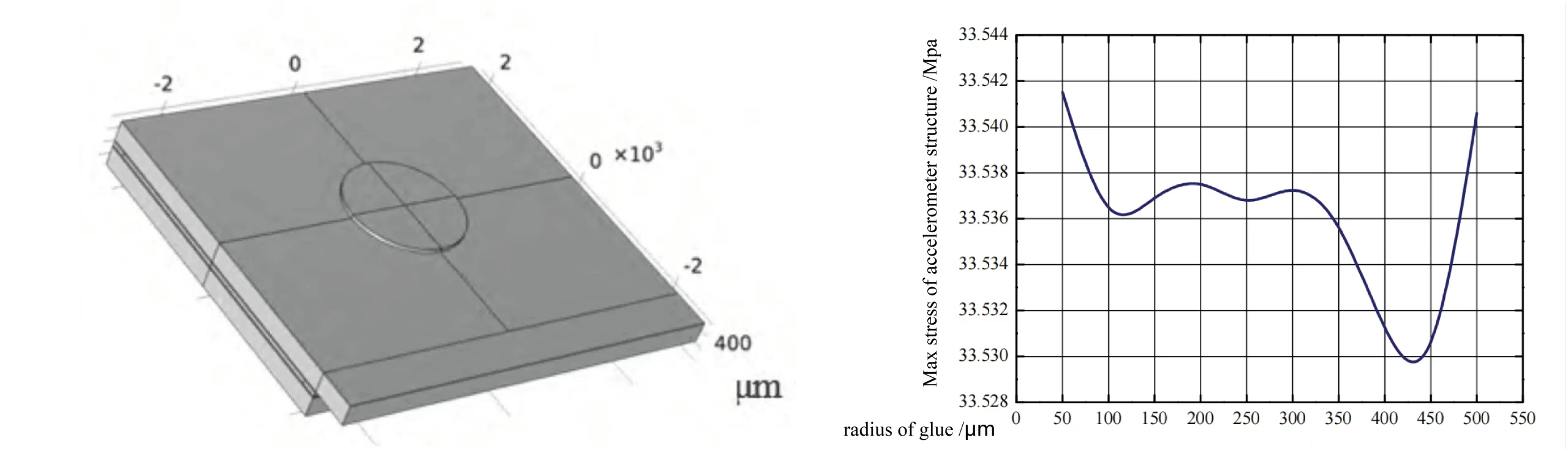 Fig.4 Schematic Diagram Of 1 Point Bonding Of Mems Accelerometer Sensitive Structure And The Relationship Curve Between The Radius Of The Glue Dot And The Maximum Stress Of The Structure