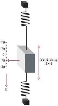 Simple accelerometer modeling