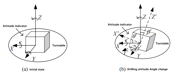 Change Of Initial And Drilling Attitude Angle Ericco