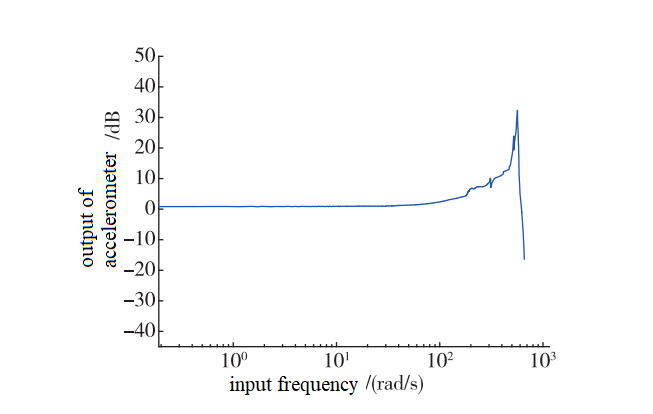 Fig.1 Close Loopamplitude Frequencycharacteristiccurveofqfas