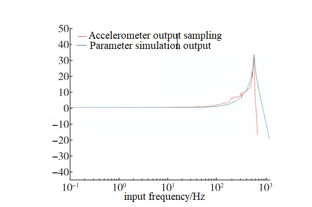 Fig.2 Realityamplitude Frequencycharacteristicandparametricsimulationoutput